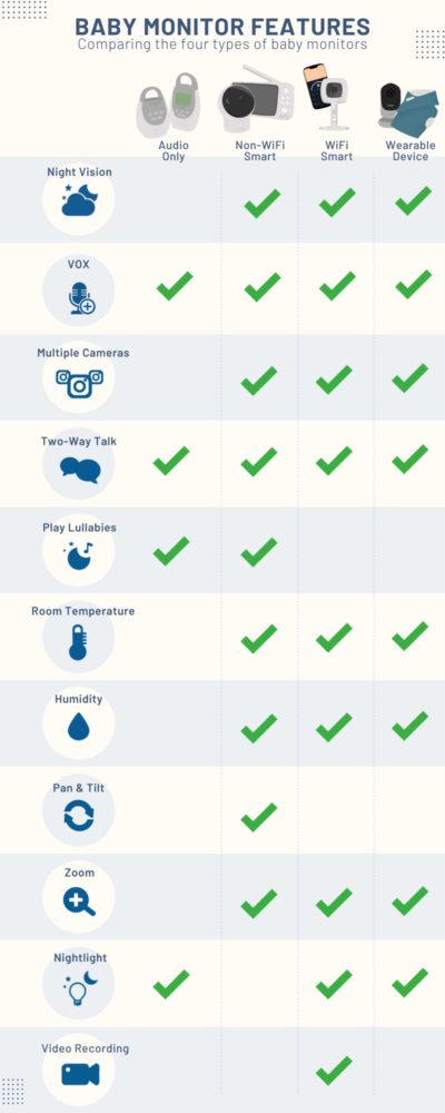 Baby monitor features comparison by types of baby monitor