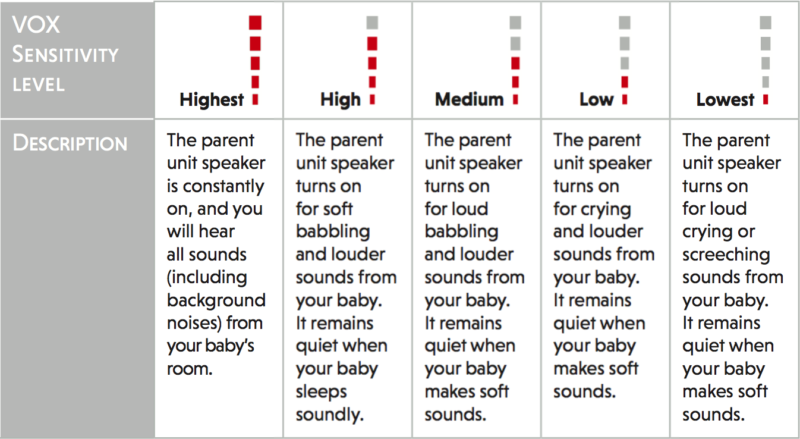 Vox Sensitivity Levels for the Vtech DM221