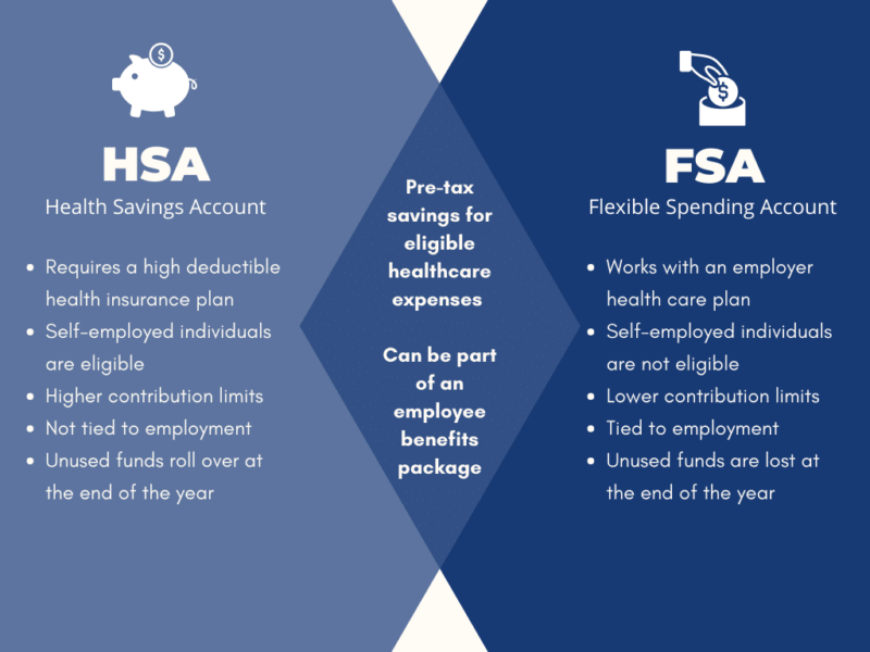 FSA and HSA Eligible Fertility Items and Coverage