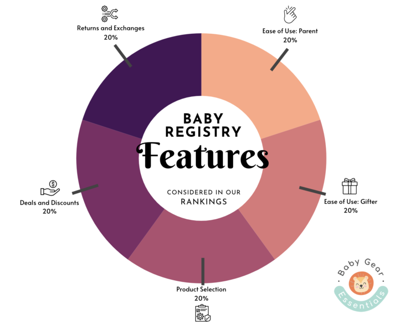 Best Baby Registries features considered when ranking the Best Baby Registries